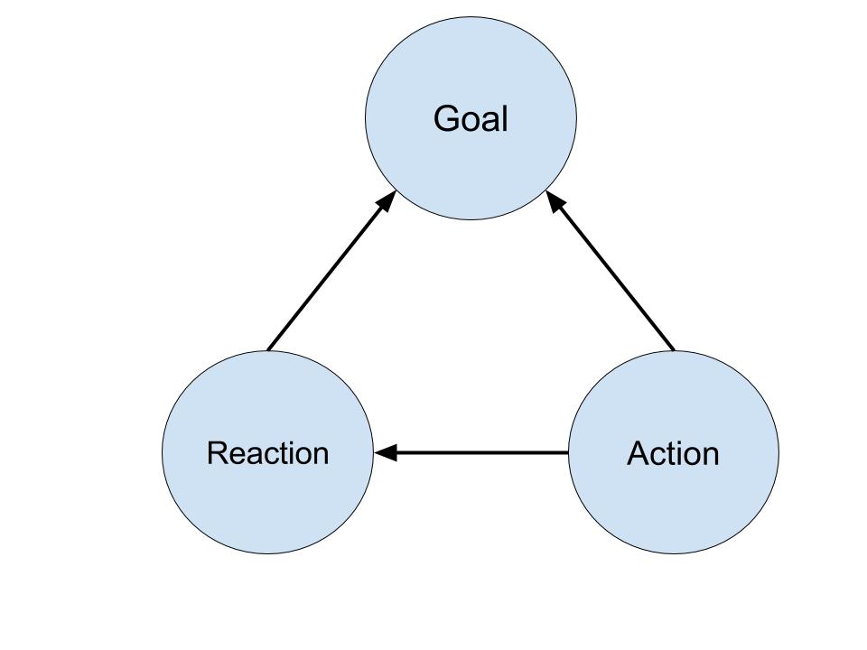 Action-Reaction-Goal Triad